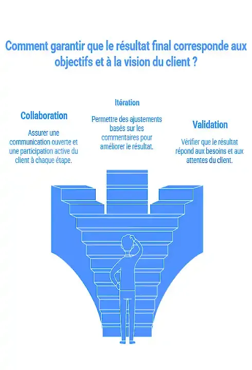 Processus de création design