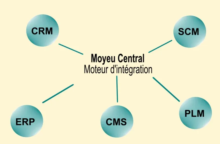 Intégration de systèmes